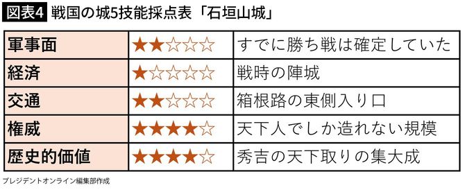 【図表4】戦国の城5技能採点表「石垣山城」