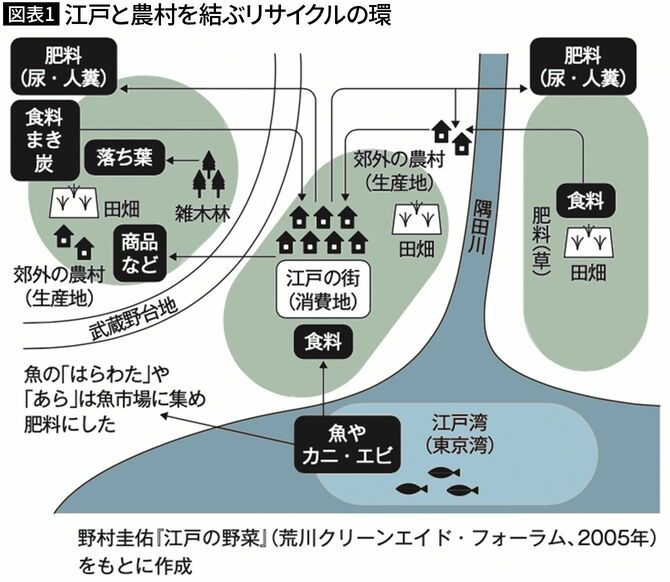 【図表1】江戸と農村を結ぶリサイクルの環