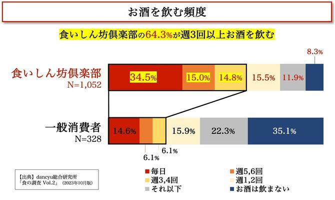 お酒を飲む頻度