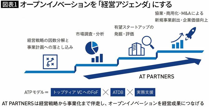 【図表1】オープンイノベーションを「経営アジェンダ」にする