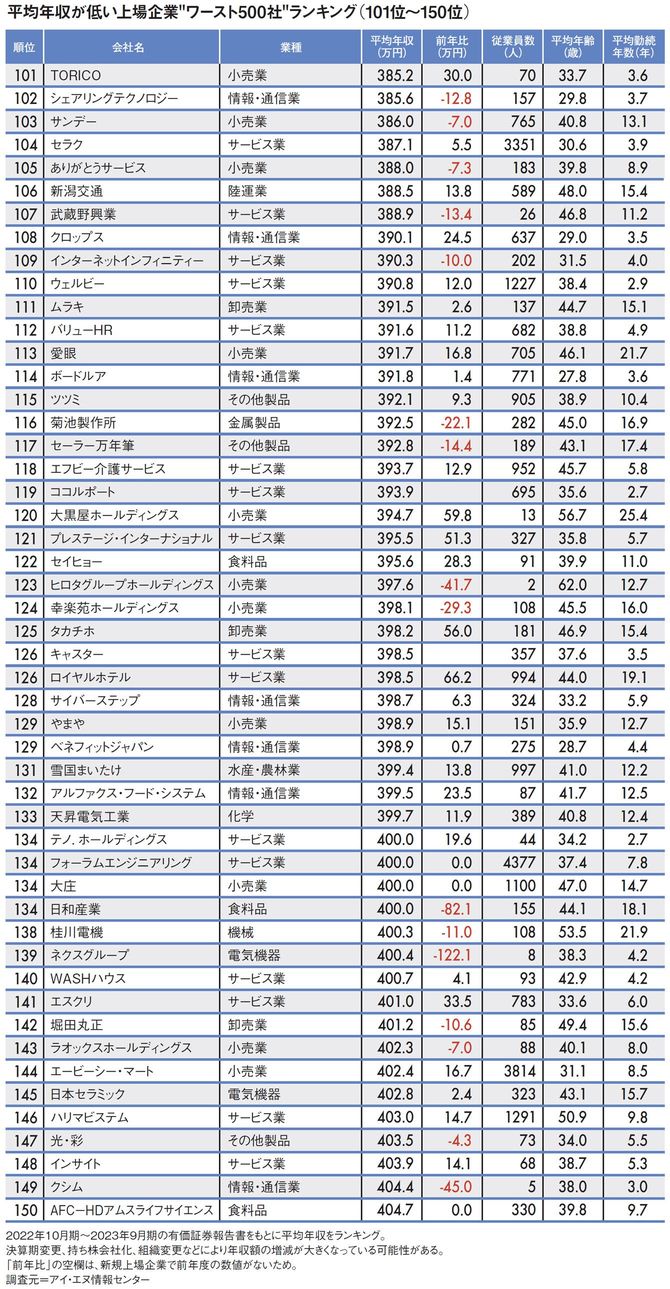 【図表】平均年収が低い上場企業“ワースト500社”ランキング（101位～150位）