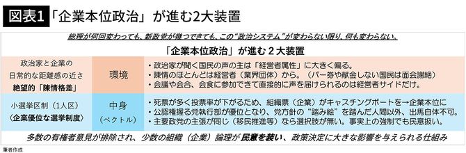 【図表1】「企業本位政治」が進む2大装置