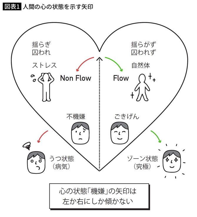 人間の心の状態を示す矢印