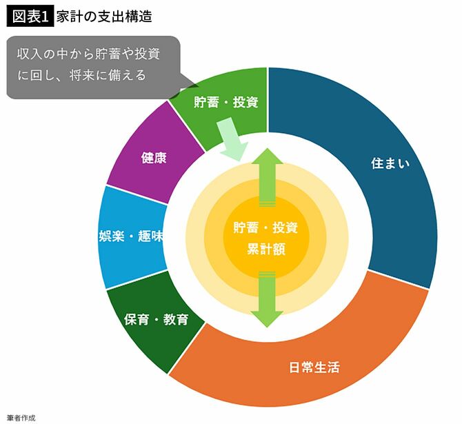 【図表1】家計の支出構造