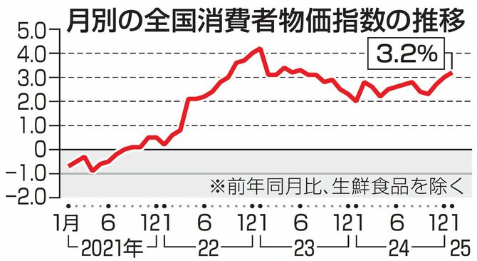 【図表】全国消費者物価指数の推移 1月全国物価3.2%上昇(月別の全国消費者物価指数の推移)