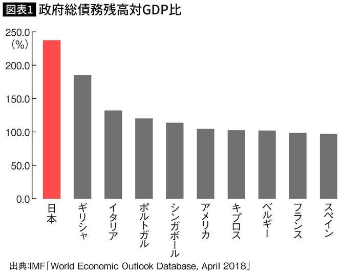 政府総債務残高対GDP比