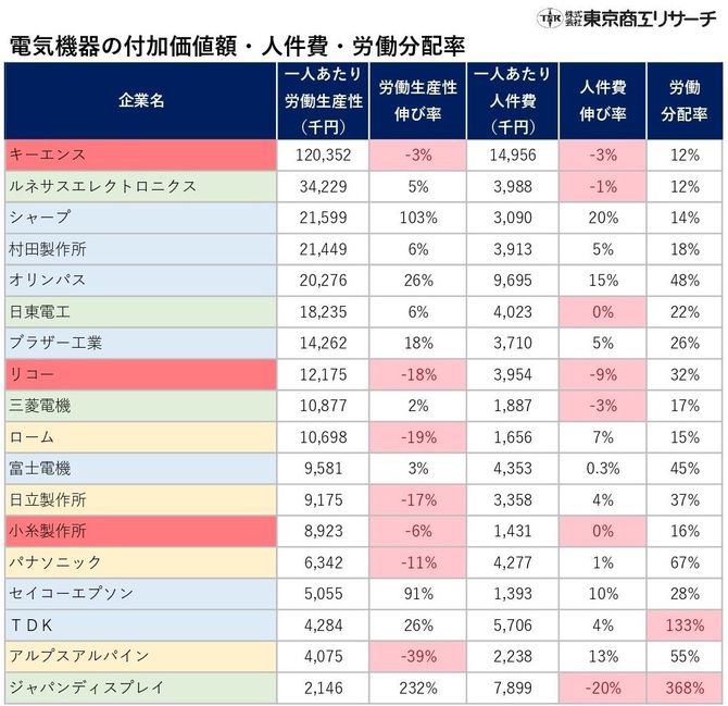 労働生産性・人件費・労働分配率