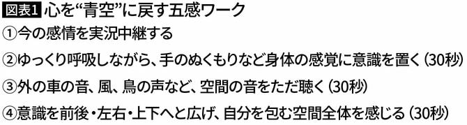 【図表1】心を“青空”に戻す五感ワーク