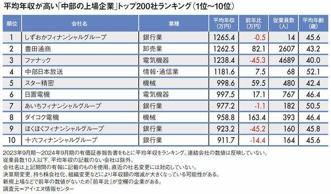 【図表】平均年収が高い｢中部の上場企業｣トップ200社ランキング（1位～10位）