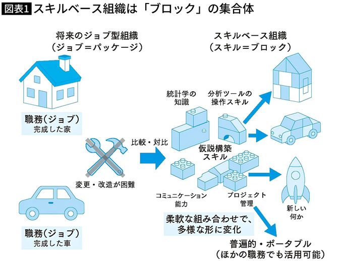 【図表】スキルベース組織はスキルの「ブロック」の集合体