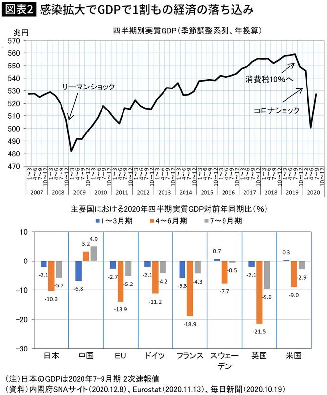 感染拡大でGDPで1割もの経済の落ち込み