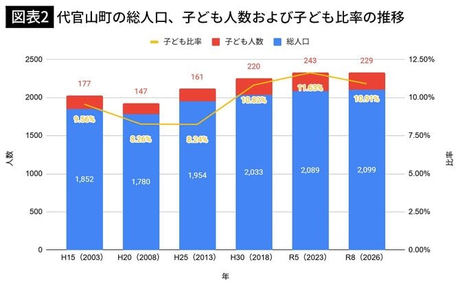【図表2】代官山町の総人口、子ども人数および子ども比率の推移