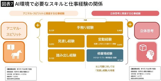 【図表7】AI環境で必要なスキルと仕事経験の関係