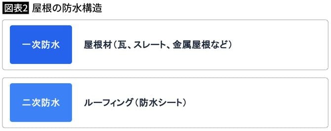 【図表2】屋根の防水構造