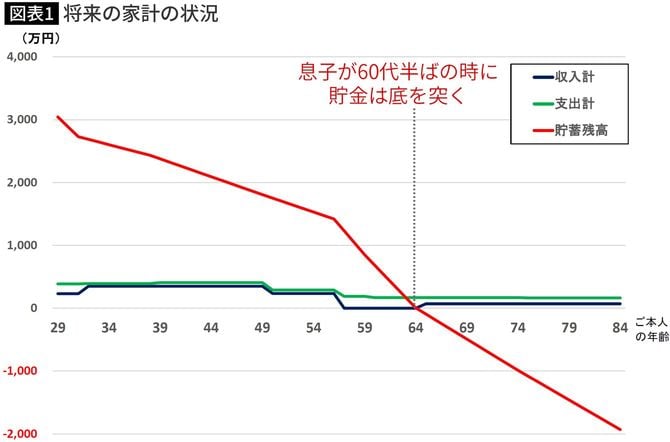 【図表】将来の家計の状況