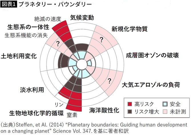 【図表1】プラネタリー・バウンダリー