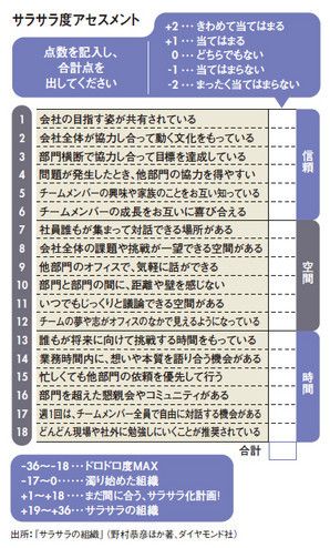 サラサラ度アセスメント