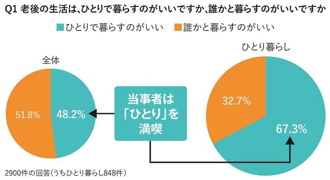 【図表】Q1 老後の生活は、ひとりで暮らすのがいいですか、誰かと暮らすのがいいですか