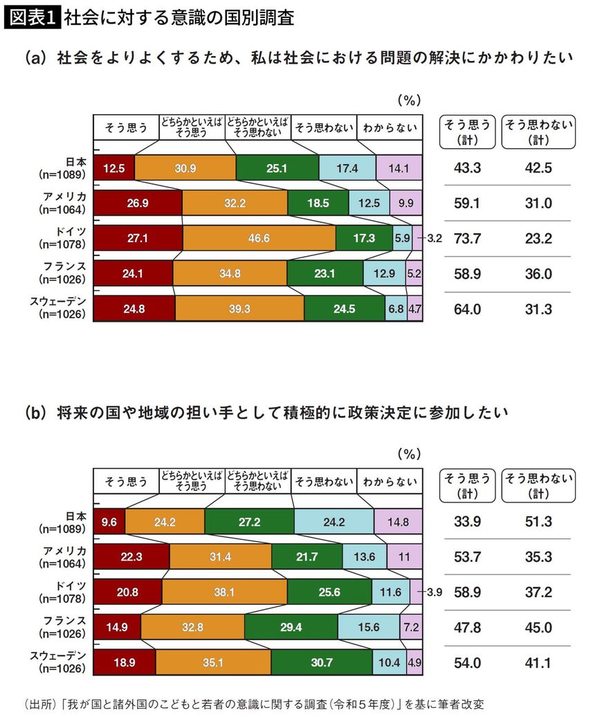 社会に対する意識の国別調査