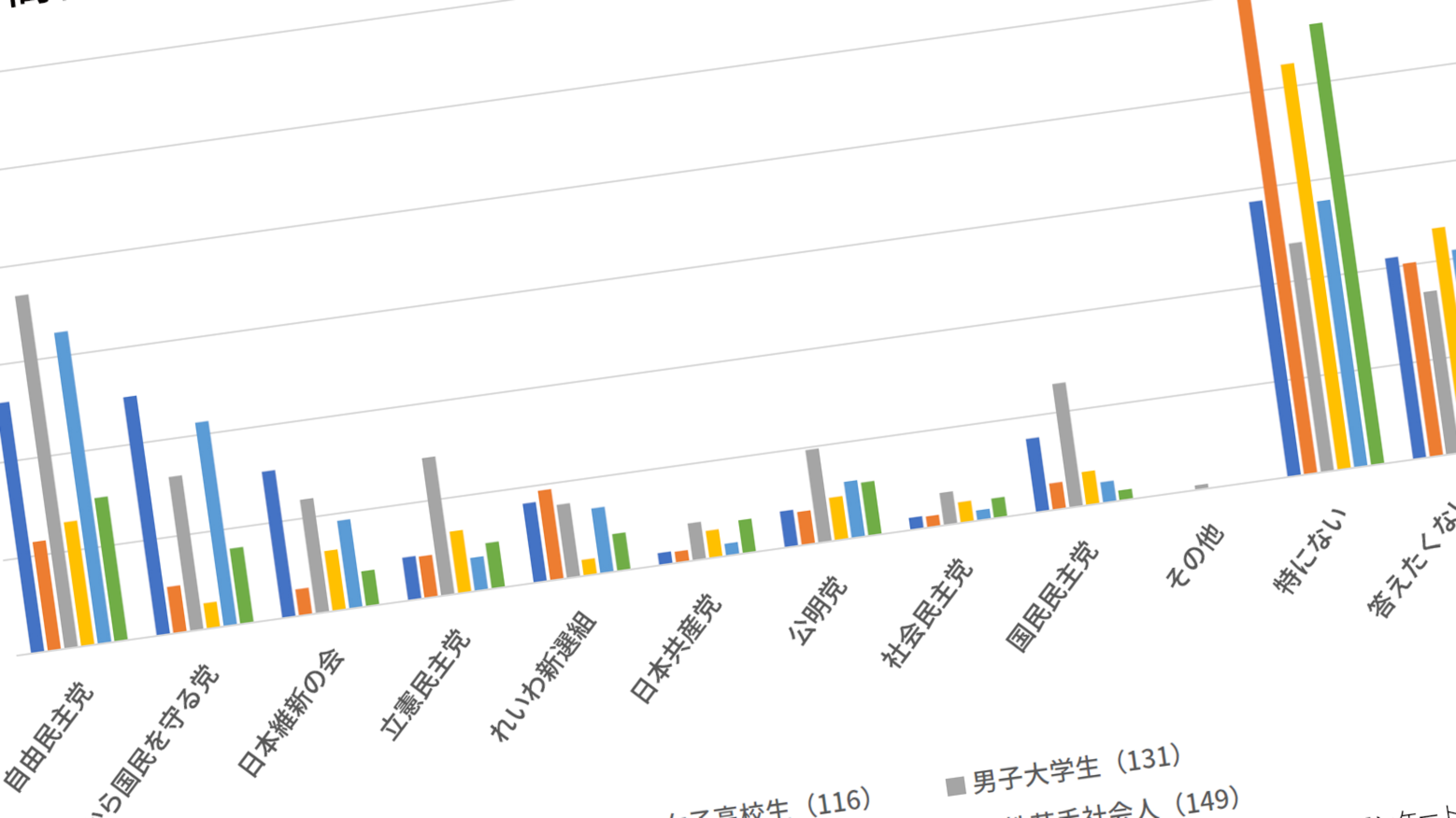 男子高校生が N国党 を圧倒的に支持するワケ 政策も理論武装されていると思う President Online プレジデントオンライン