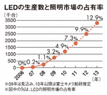 LEDの生産数と照明市場の占有率