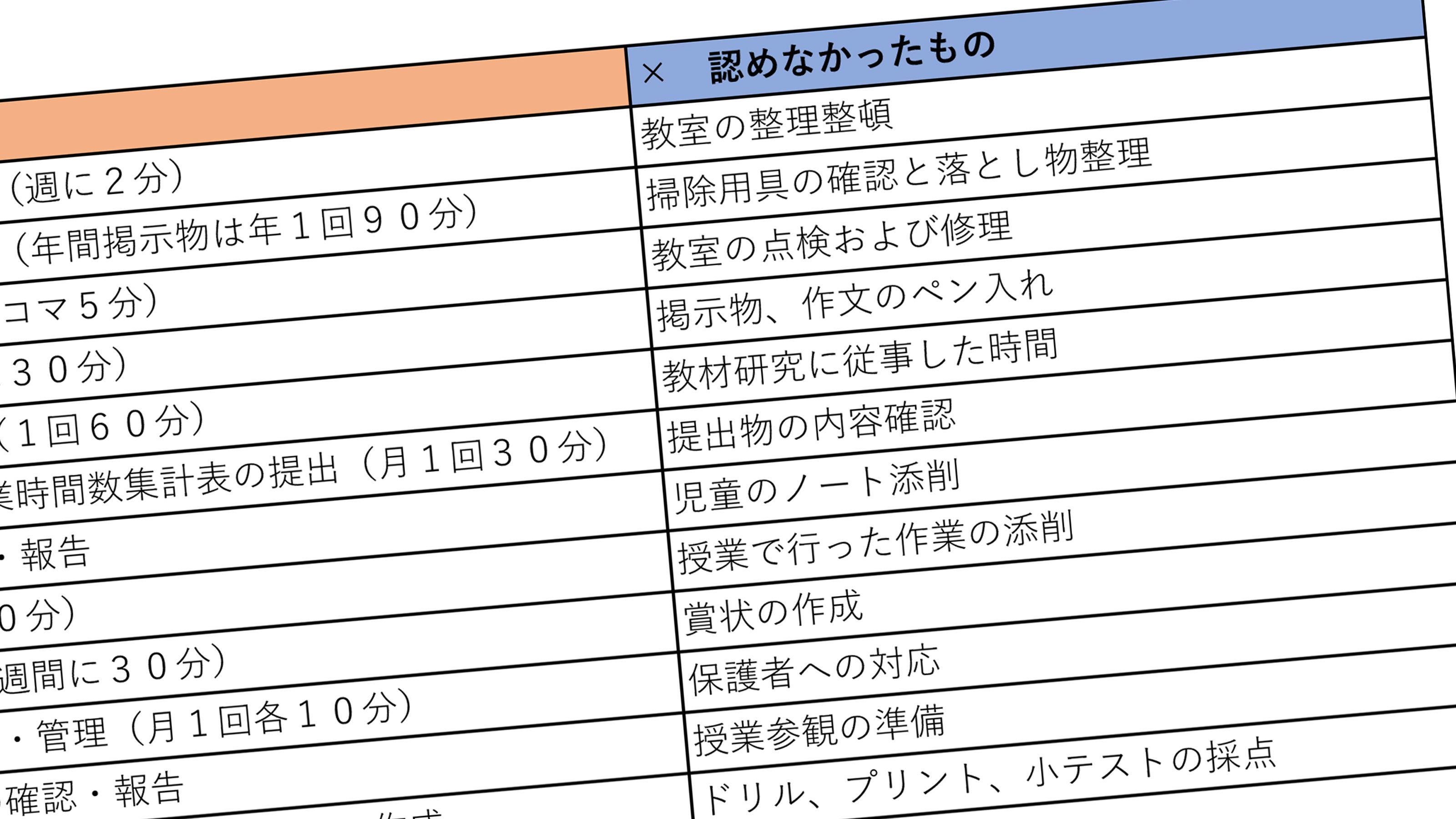 作文の添削は労働ではない 自主的行為 扱いされる公立学校教師の理不尽 授業準備は1コマ5分だけ認定 President Online プレジデントオンライン