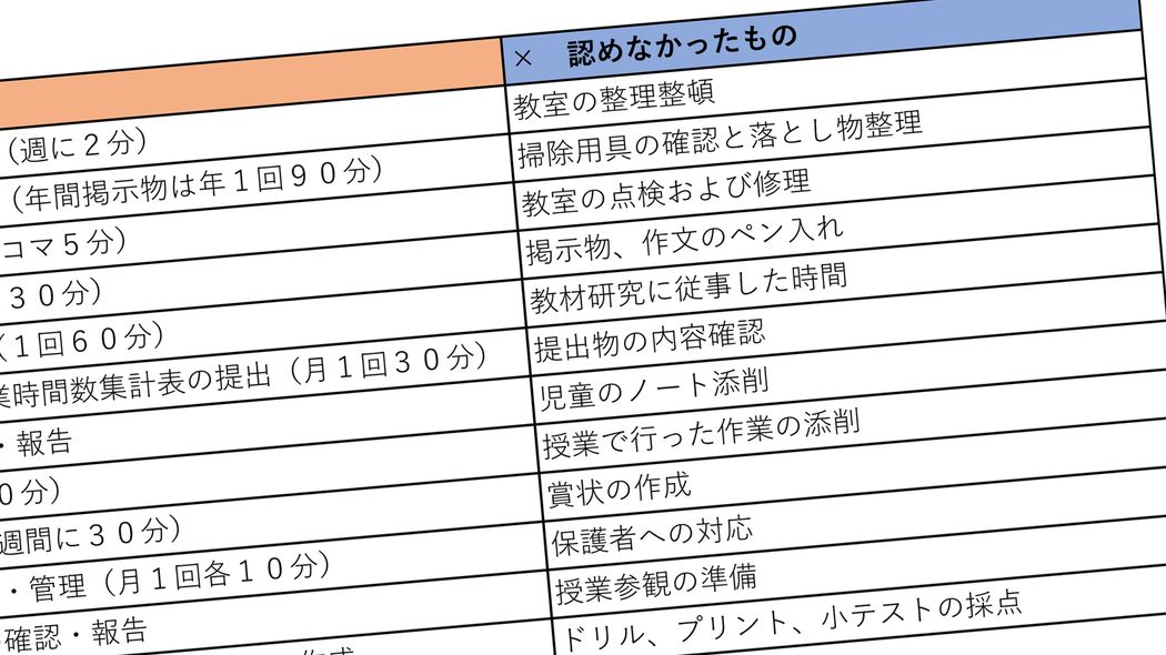 ｢作文の添削は労働ではない｣"自主的行為"扱いされる公立学校教師の理不尽 授業準備は1コマ5分だけ認定