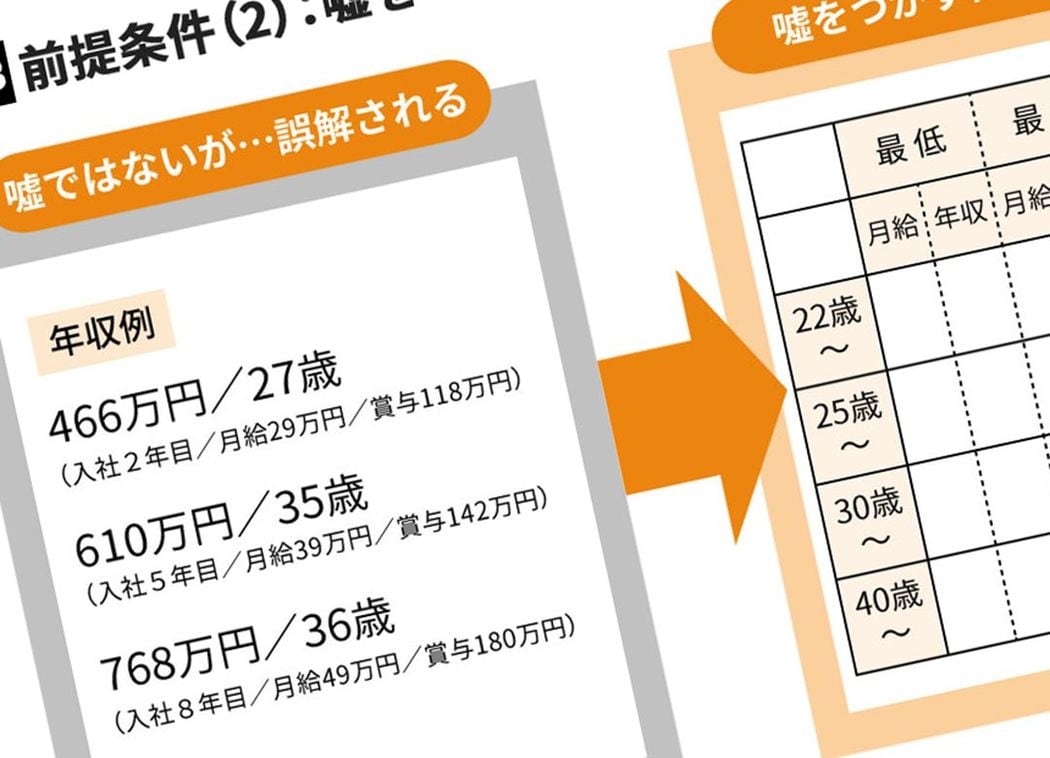 27歳年収466万円と嘘をつく会社の末路 最低・最高・平均年収を提示すべき