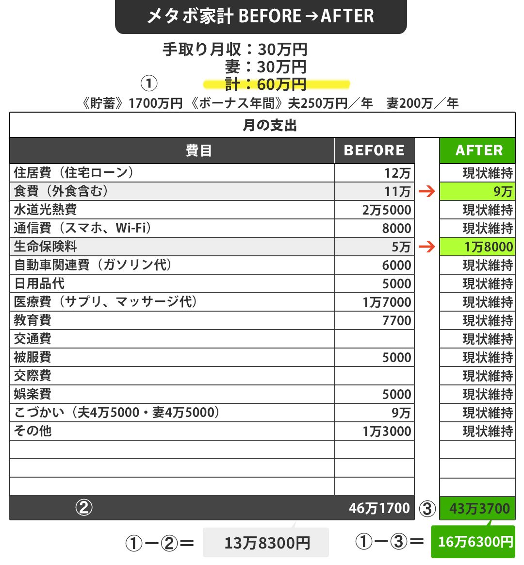 【図表】勝俣さんちのメタボ家計BEFORE⇒AFTER