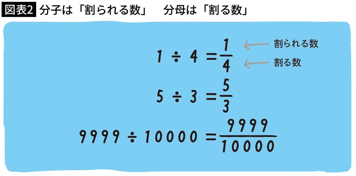 【図表2】分子は「割られる数」　分母は「割る数」