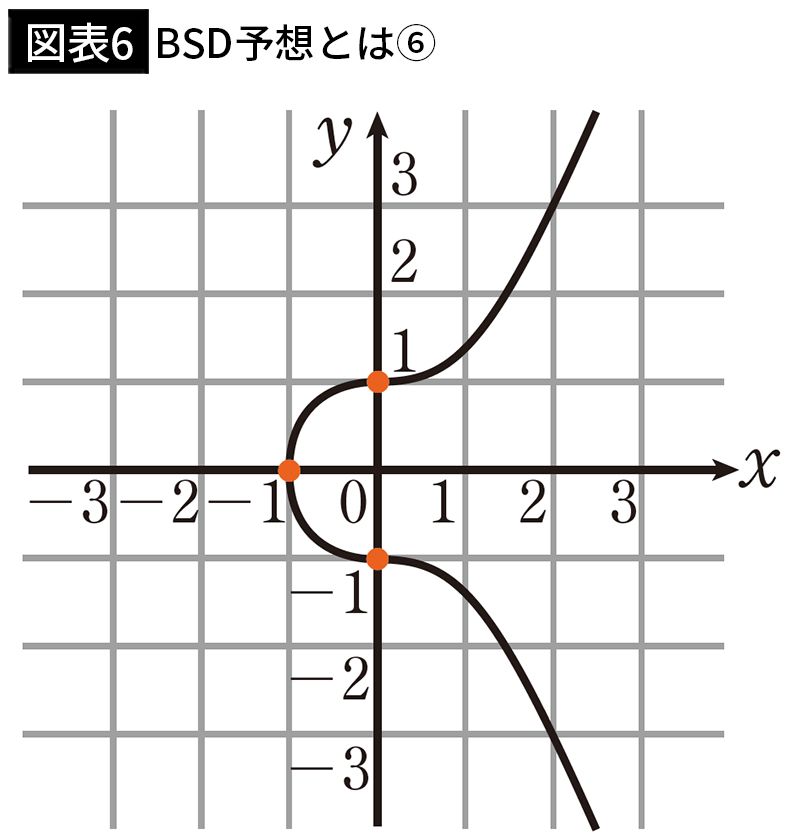 【図表6】BSD予想とは⑥