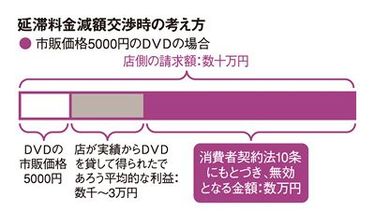 レンタル dvd 延滞 金