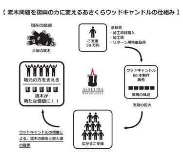 ウッド キャンドル 朝倉 人気 市