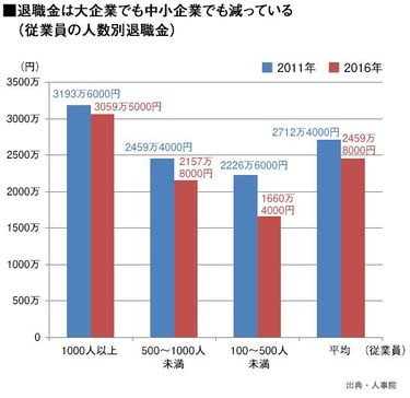 図解 小さな会社の退職金の払い方 図解 小さな会社の退職金の払い方 | 東洋経済STORE