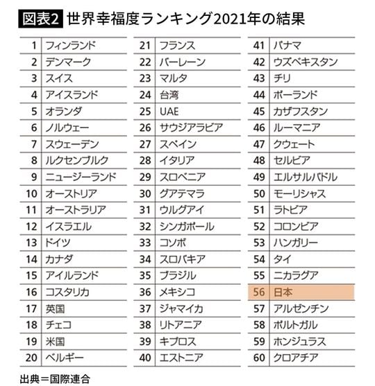 【図表2】世界幸福度ランキング2021年の結果