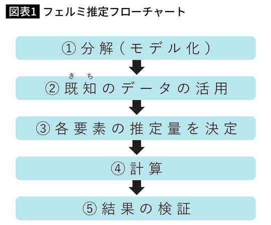 フェルミ推定フローチャート