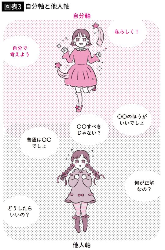 【図表3】自分軸と他人軸