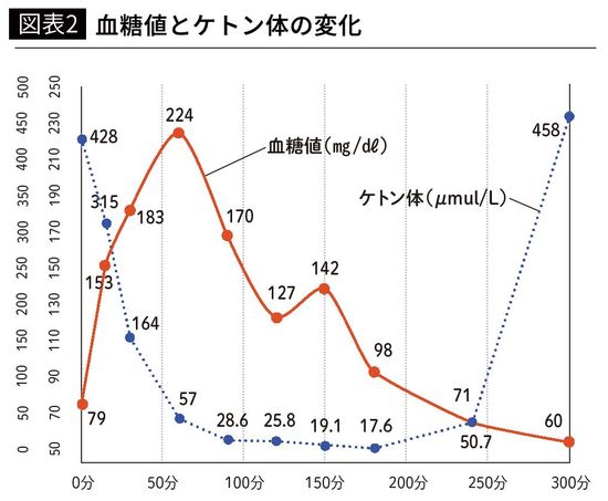 【図表2】血糖値とケトン体の変化
