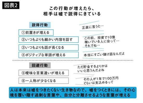 この行動が増えたら、相手は嘘で説得にきている