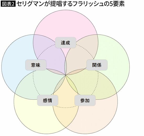 【図表2】セリグマンが提唱するフラリッシュの5要素