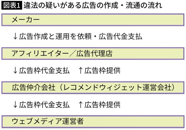 【図表1】違法の疑いがある広告の作成・流通の流れ