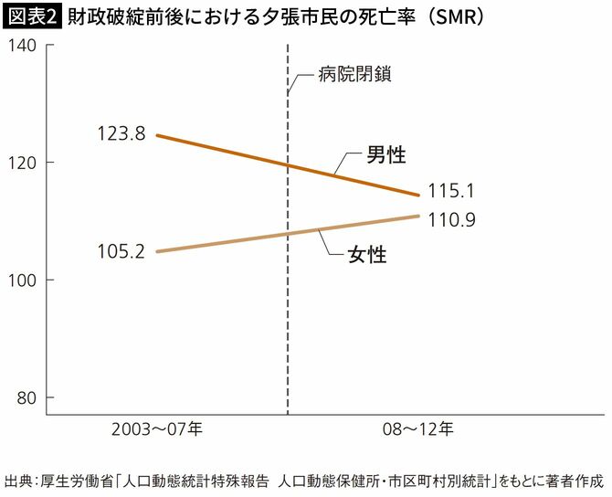 【図表2】財政破綻前後における夕張市民の死亡率（SMR）