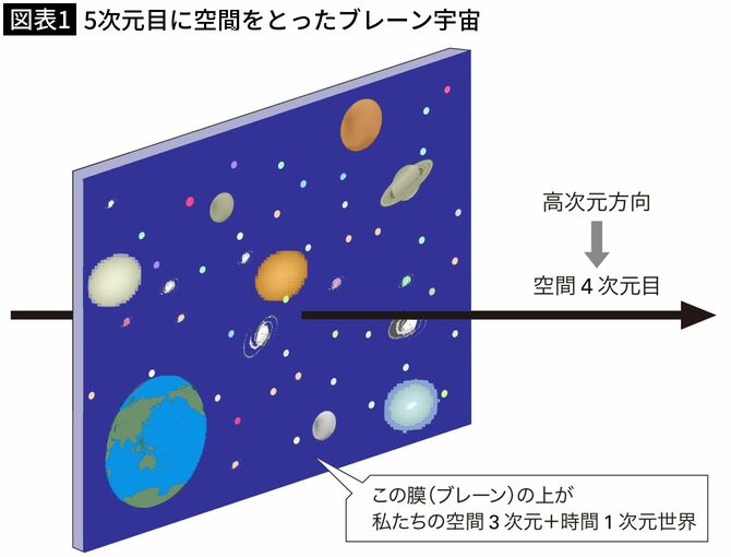 【図表1】5次元目に空間をとったブレーン宇宙