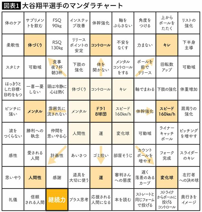 【図表】大谷翔平選手のマンダラチャート
