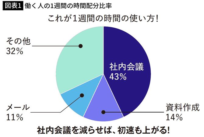 【図表1】働く人の1週間の時間配分比率