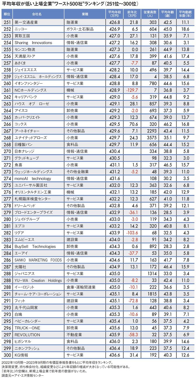 【図表】平均年収が低い上場企業“ワースト500社”ランキング（301位～350位）