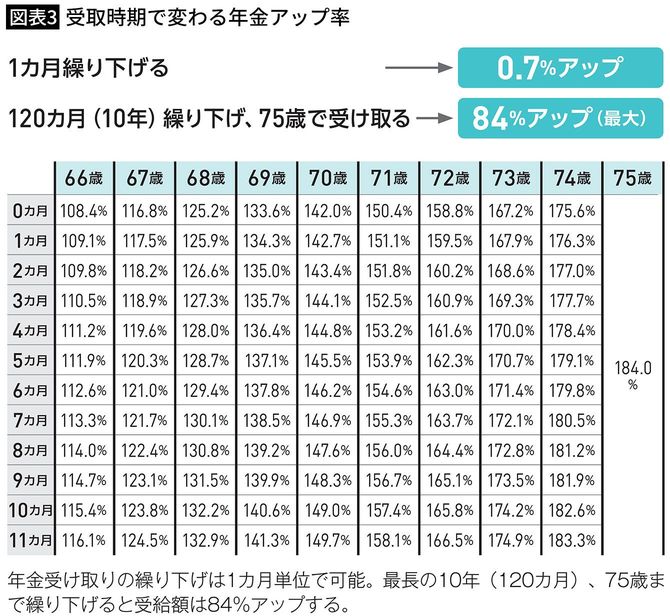 【図表3】受取時期で変わる年金アップ率