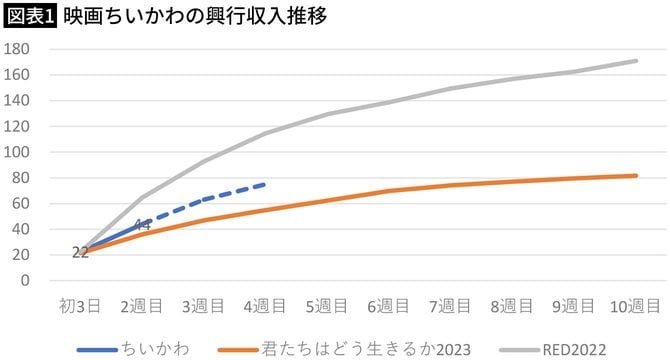 【図表1】映画ちいかわの興行収入推移