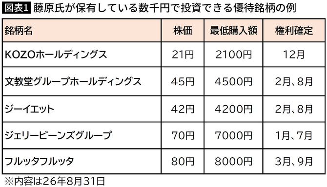 【図表】藤原氏が保有している数千円で投資できる優待銘柄の例