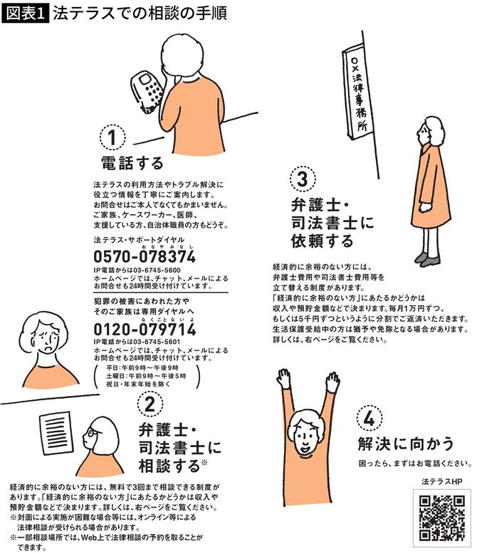 【図表】法テラスでの相談の手順